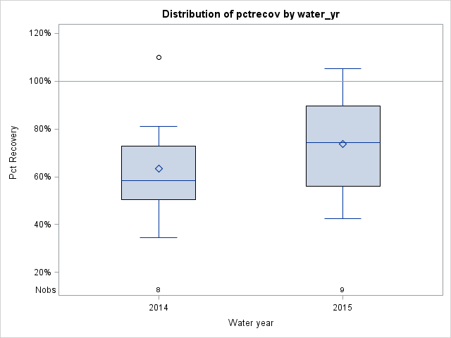 Box Plot for pctrecov