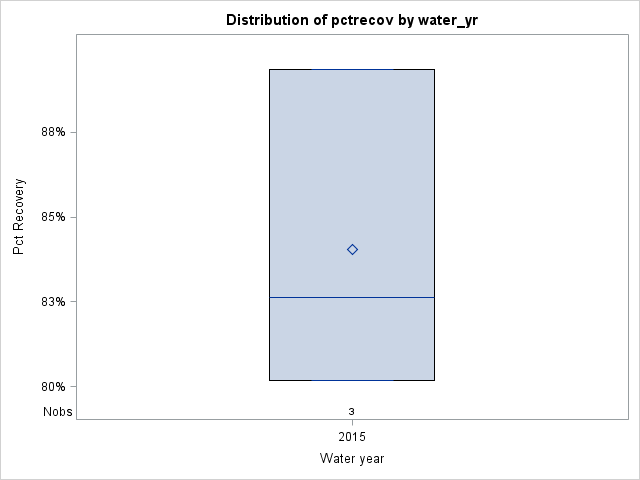 Box Plot for pctrecov