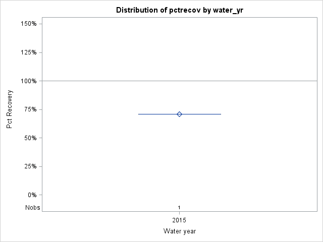 Box Plot for pctrecov