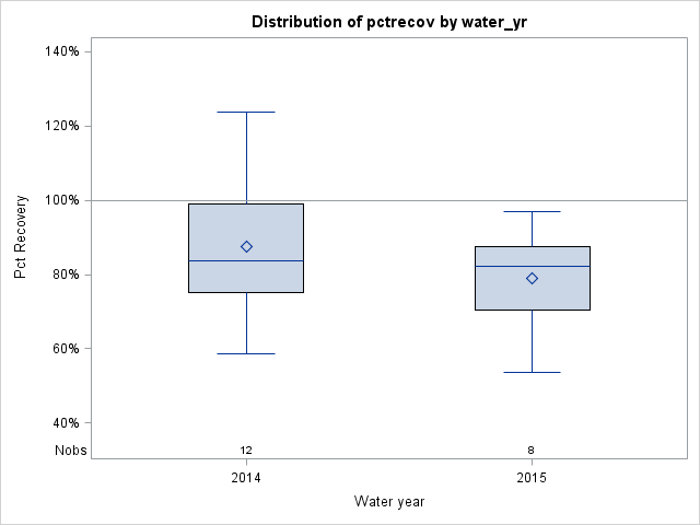 Box Plot for pctrecov