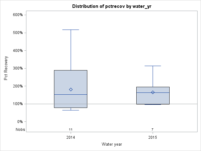 Box Plot for pctrecov