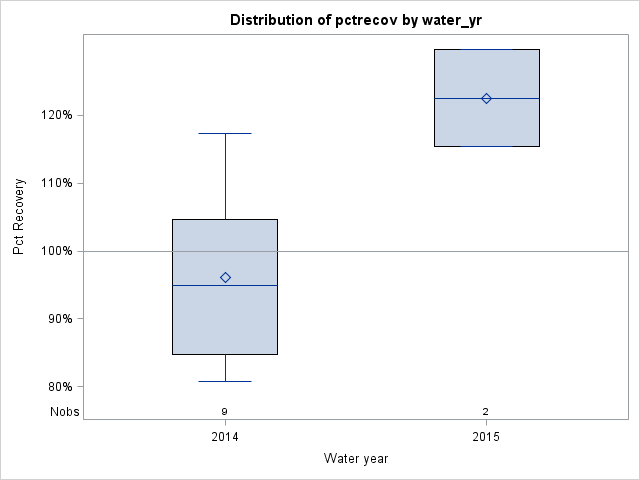 Box Plot for pctrecov