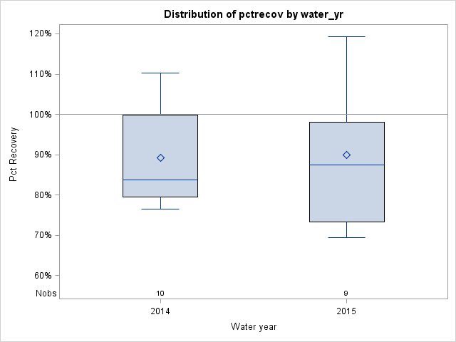 Box Plot for pctrecov
