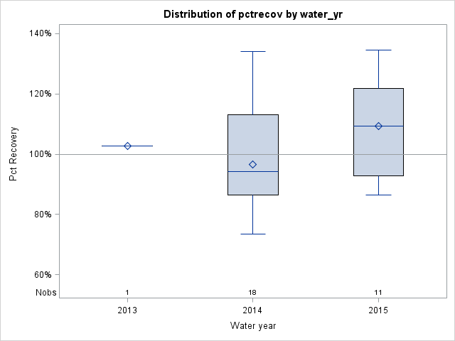 Box Plot for pctrecov