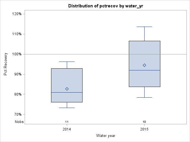 Box Plot for pctrecov