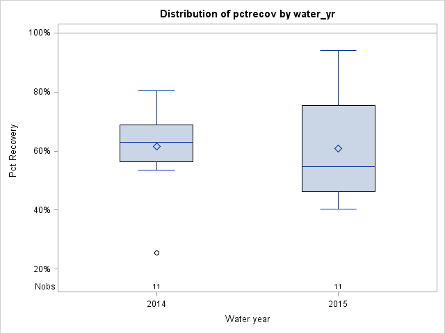Box Plot for pctrecov