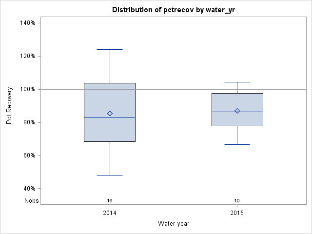 Box Plot for pctrecov