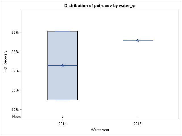 Box Plot for pctrecov