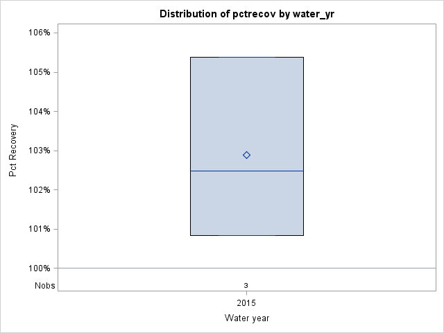 Box Plot for pctrecov