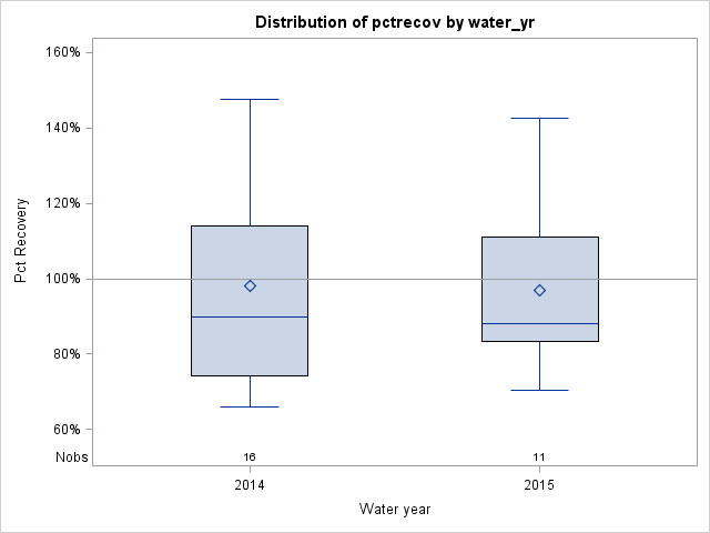 Box Plot for pctrecov