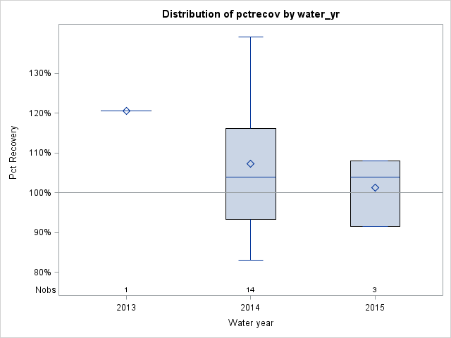 Box Plot for pctrecov
