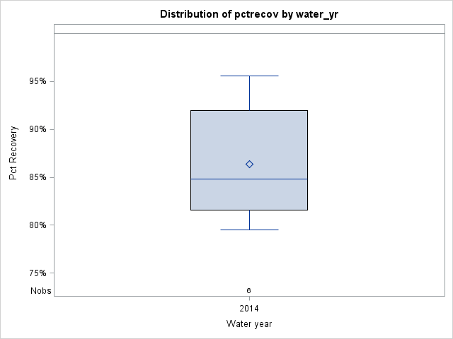 Box Plot for pctrecov