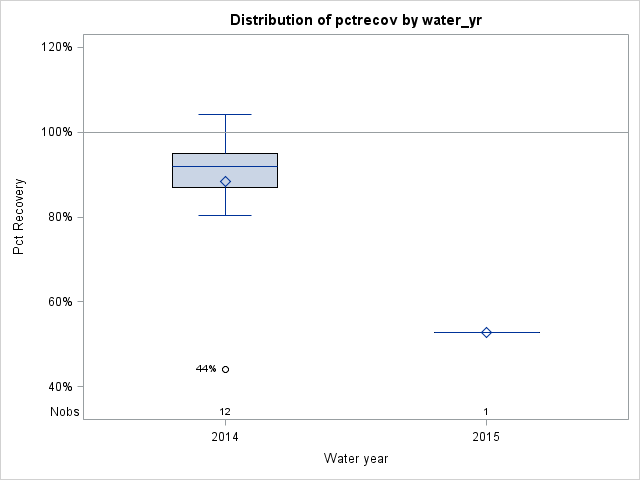 Box Plot for pctrecov