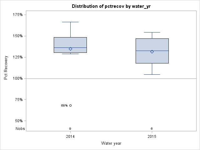 Box Plot for pctrecov