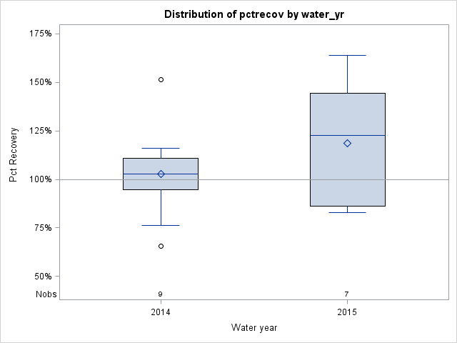 Box Plot for pctrecov