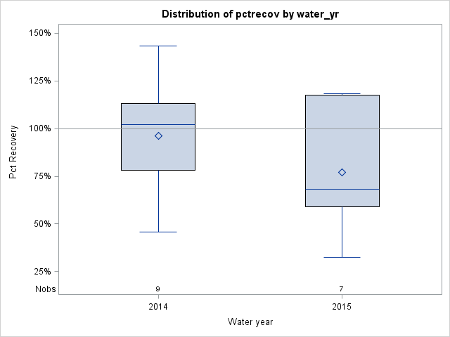 Box Plot for pctrecov