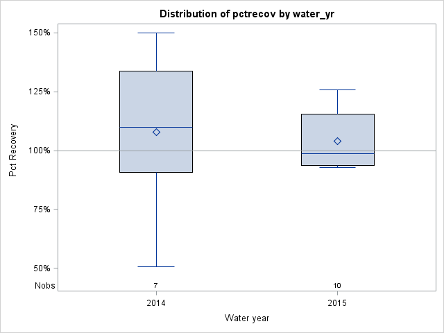 Box Plot for pctrecov