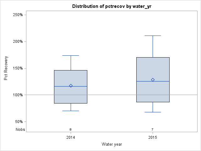 Box Plot for pctrecov