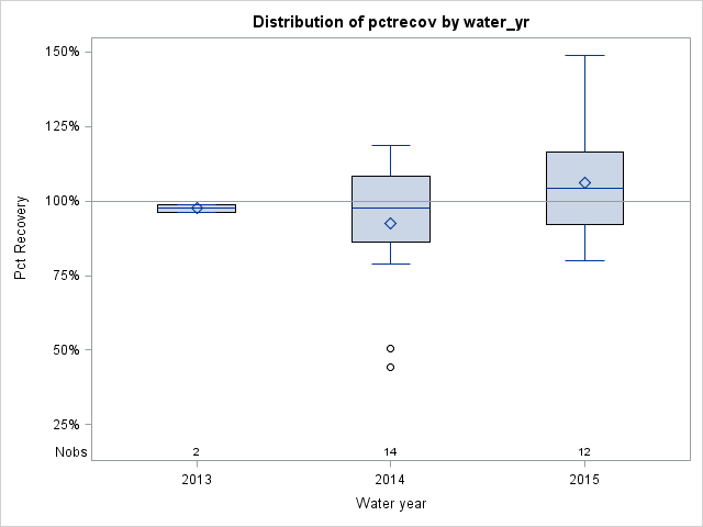 Box Plot for pctrecov
