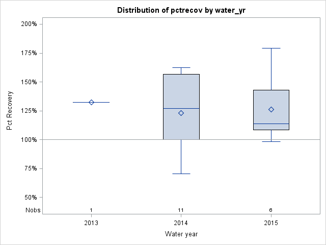 Box Plot for pctrecov