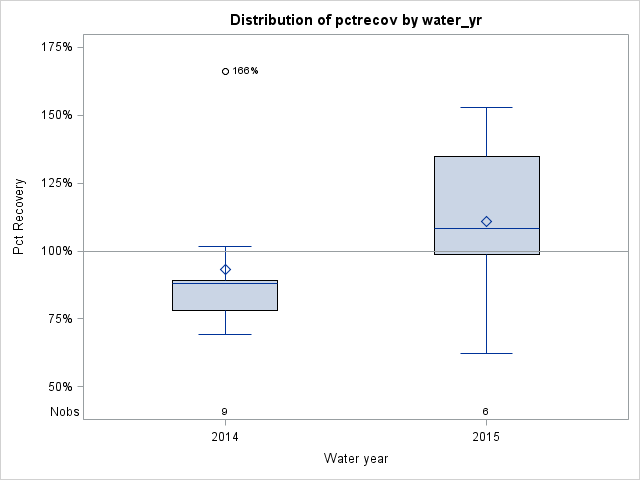 Box Plot for pctrecov