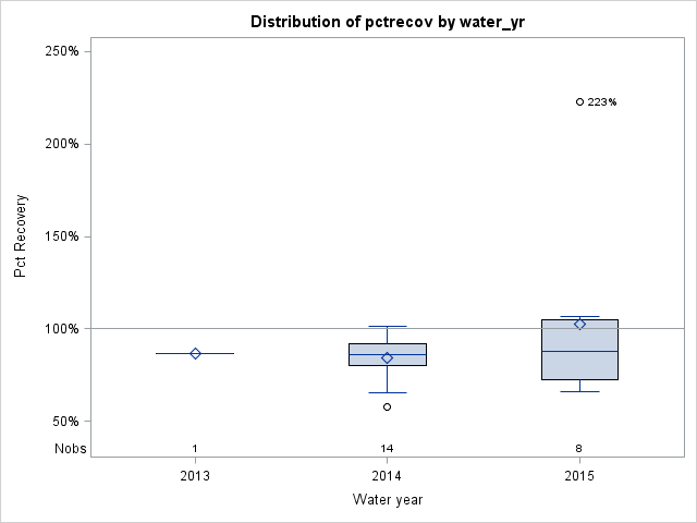 Box Plot for pctrecov