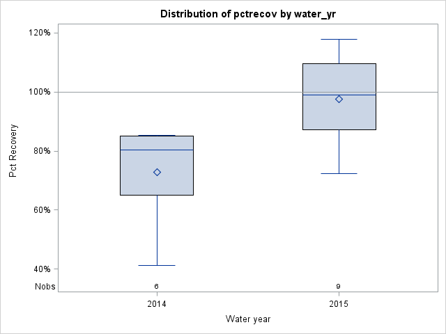 Box Plot for pctrecov