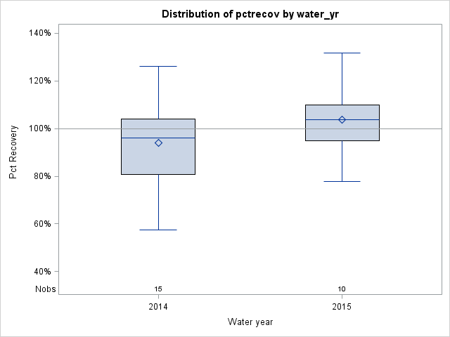 Box Plot for pctrecov
