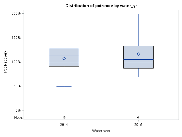 Box Plot for pctrecov
