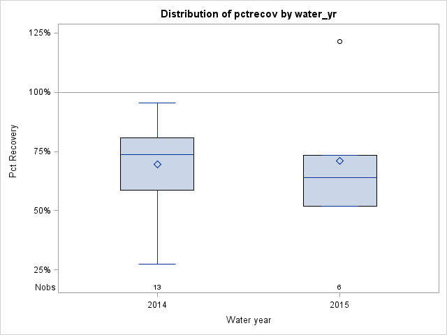 Box Plot for pctrecov