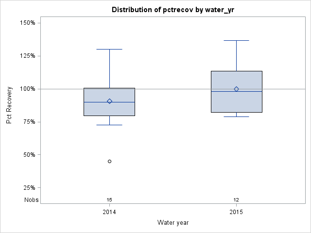 Box Plot for pctrecov