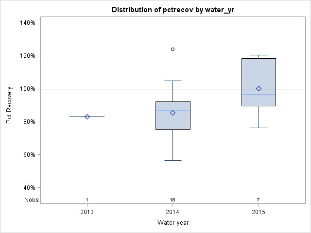 Box Plot for pctrecov