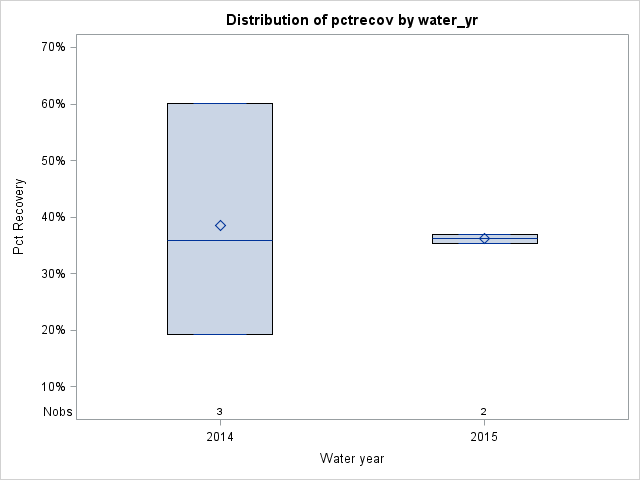 Box Plot for pctrecov