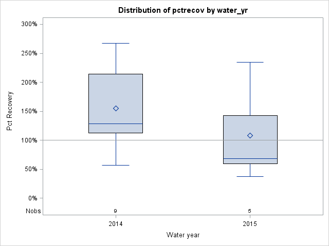 Box Plot for pctrecov