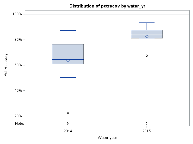 Box Plot for pctrecov