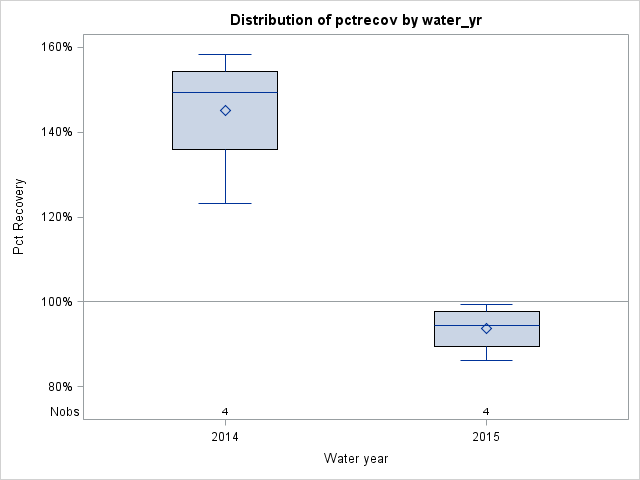 Box Plot for pctrecov