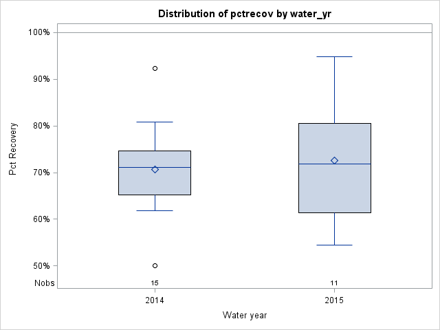 Box Plot for pctrecov