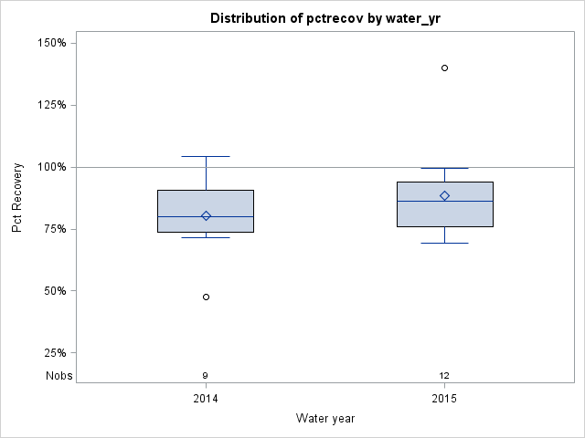 Box Plot for pctrecov