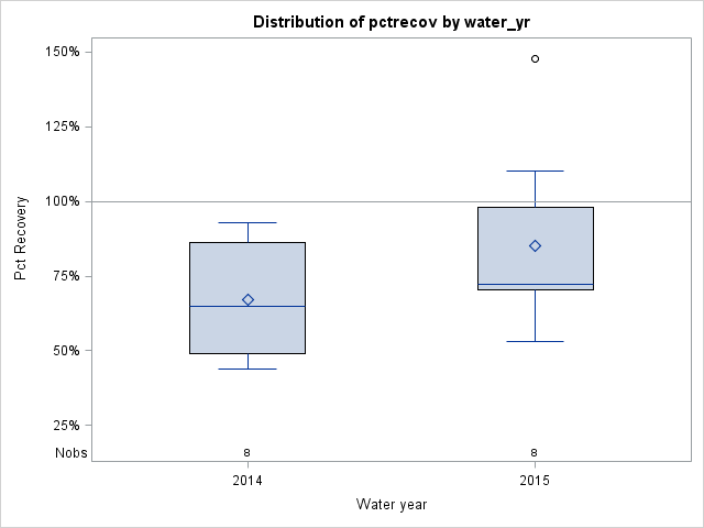 Box Plot for pctrecov