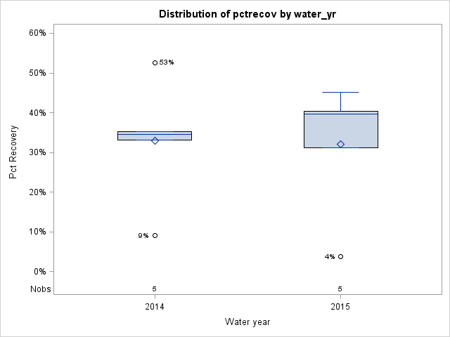 Box Plot for pctrecov