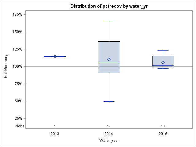 Box Plot for pctrecov