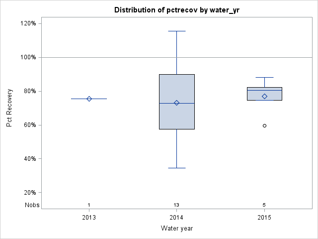 Box Plot for pctrecov