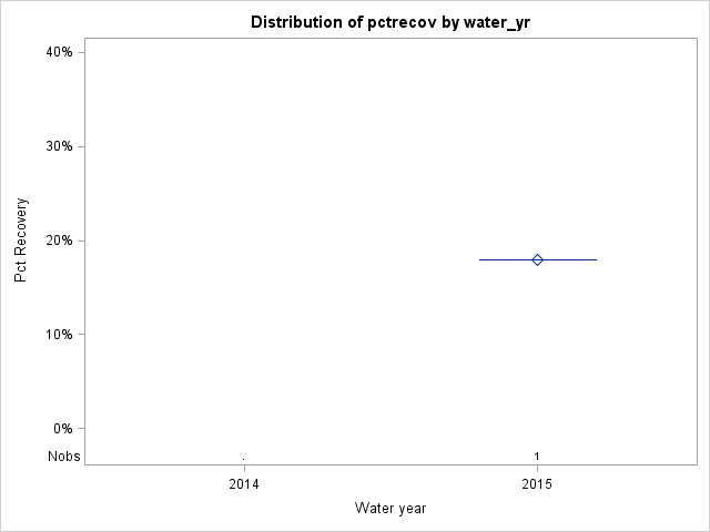 Box Plot for pctrecov