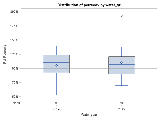 Box Plot for pctrecov