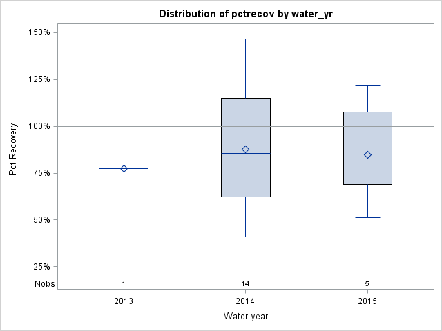 Box Plot for pctrecov