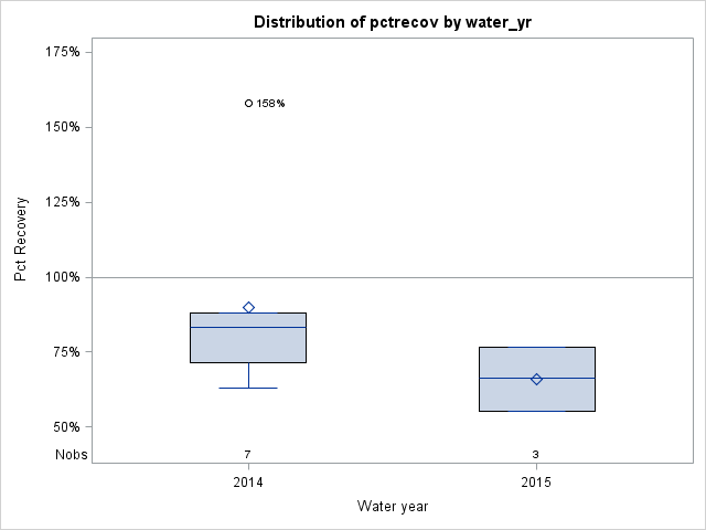 Box Plot for pctrecov