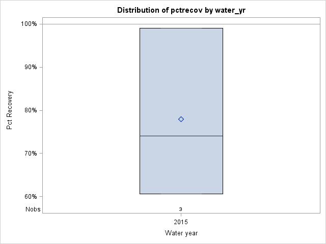 Box Plot for pctrecov