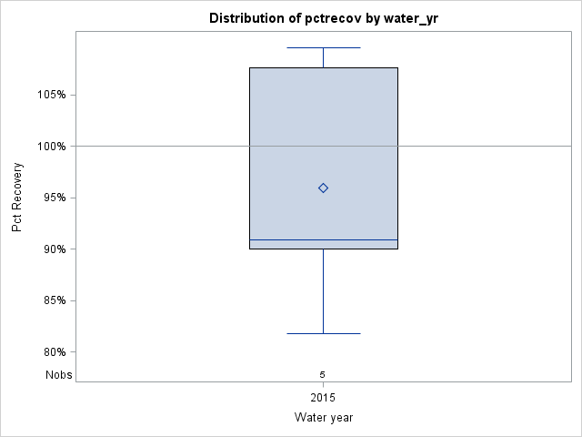 Box Plot for pctrecov