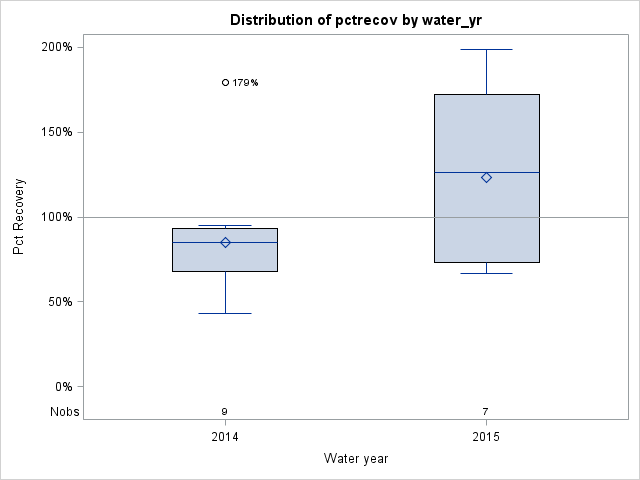 Box Plot for pctrecov