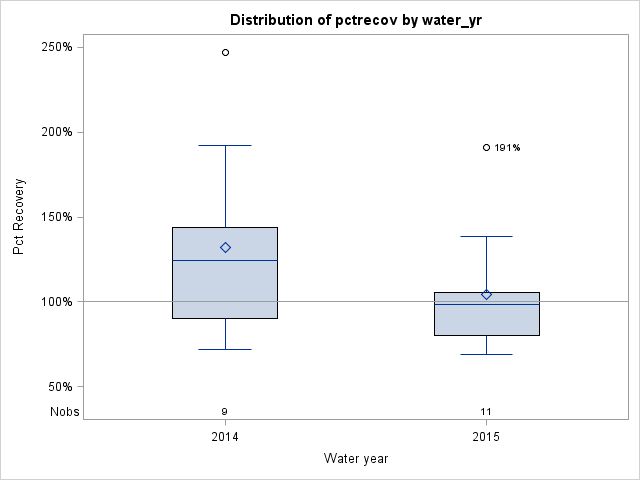 Box Plot for pctrecov